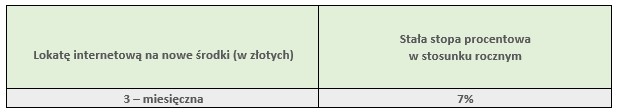 LOKATA INTERNETOWA NA NOWE RODK tabela